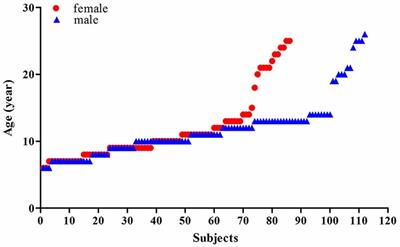Effect of Gender on Development of Hippocampal Subregions From Childhood to Adulthood